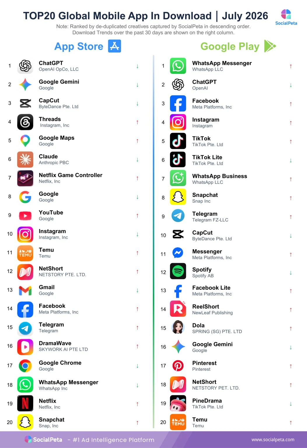 Top 20 global mobile apps by downloads in July 2026