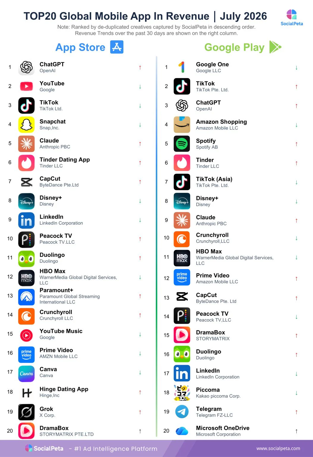 Top 20 global mobile apps by revenue in July 2026