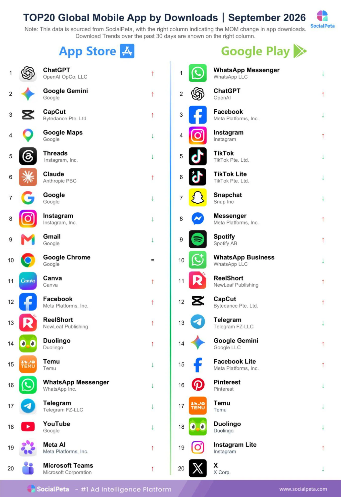 Top 20 global mobile apps by downloads across the App Store and Google Play in September 2026