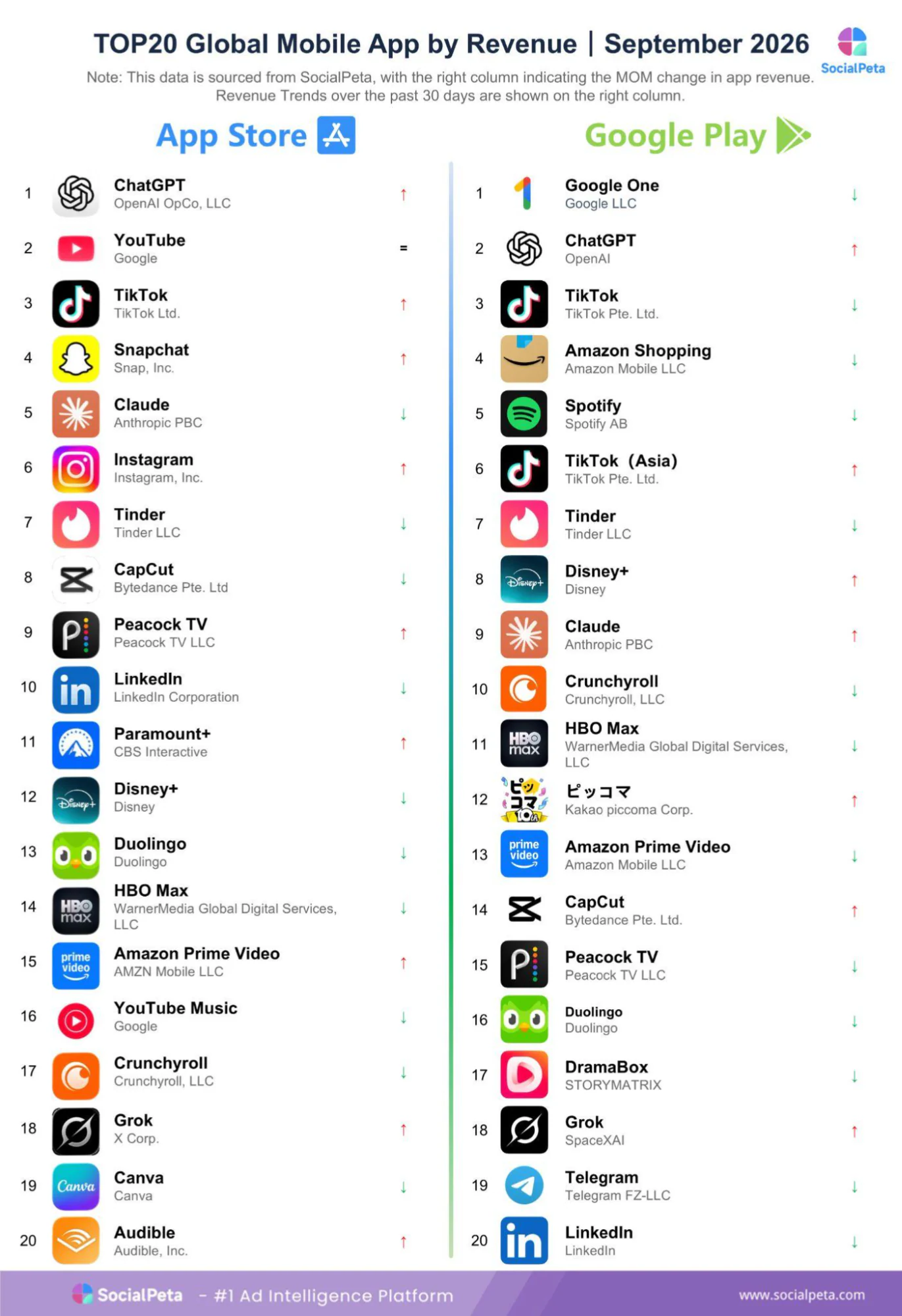 Top 20 global mobile apps by revenue across the App Store and Google Play in September 2026