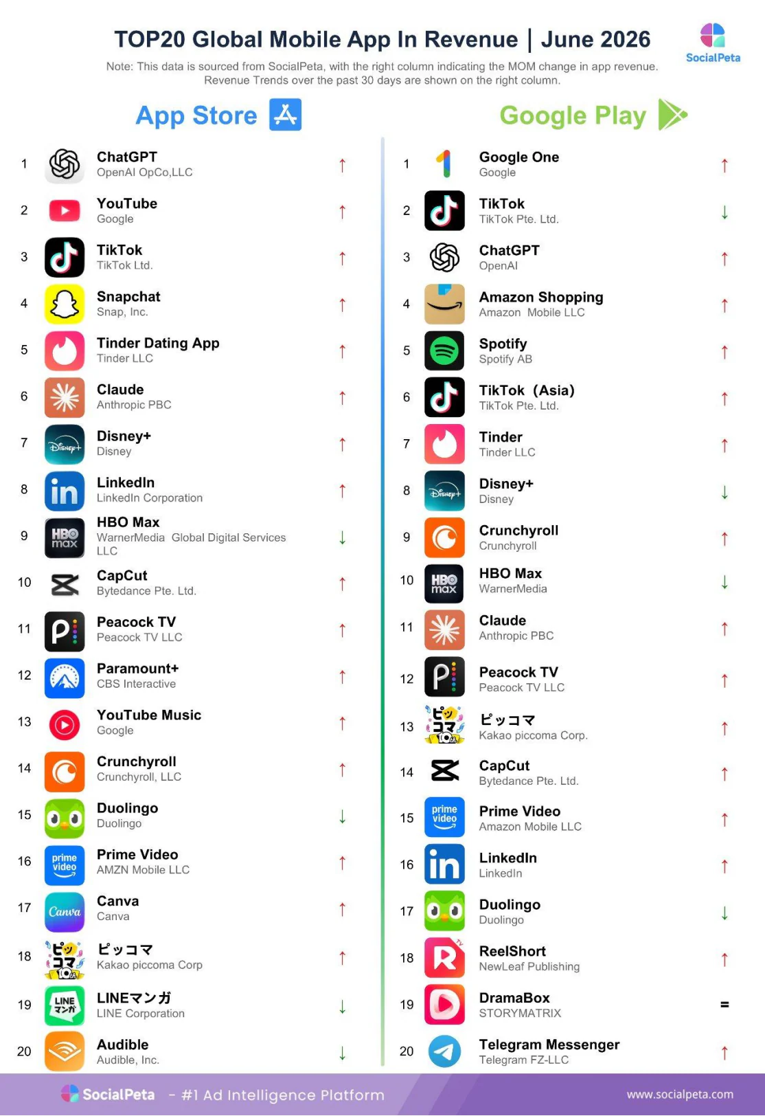 Top 20 mobile apps by revenue in June 2026
