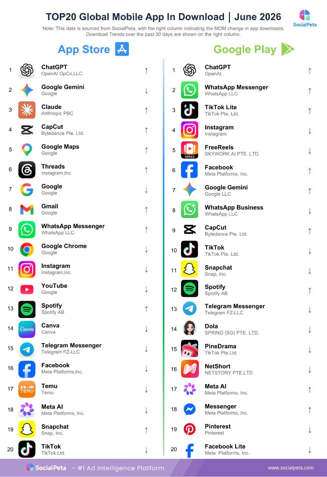 Top 20 mobile apps by downloads in June 2026