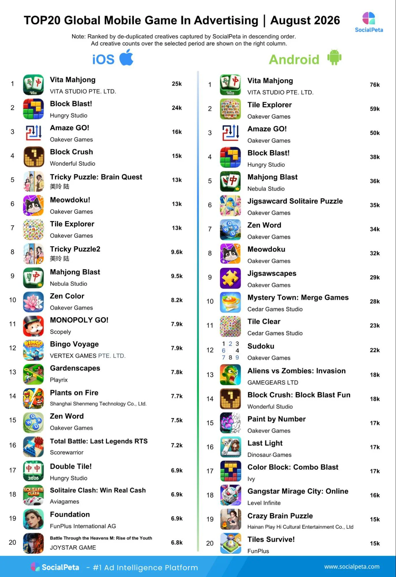 Top 20 mobile games by advertising activity in August 2026