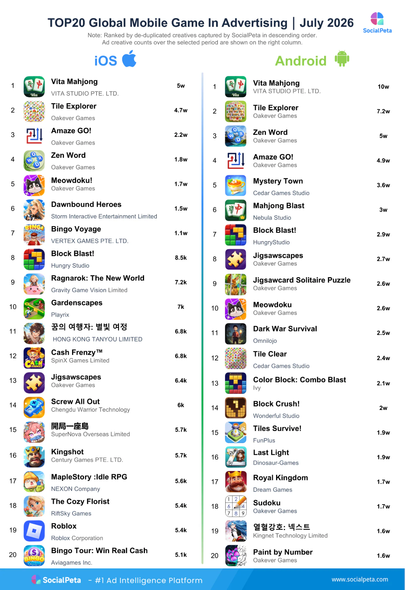 Top 20 mobile games by advertising volume in July 2026