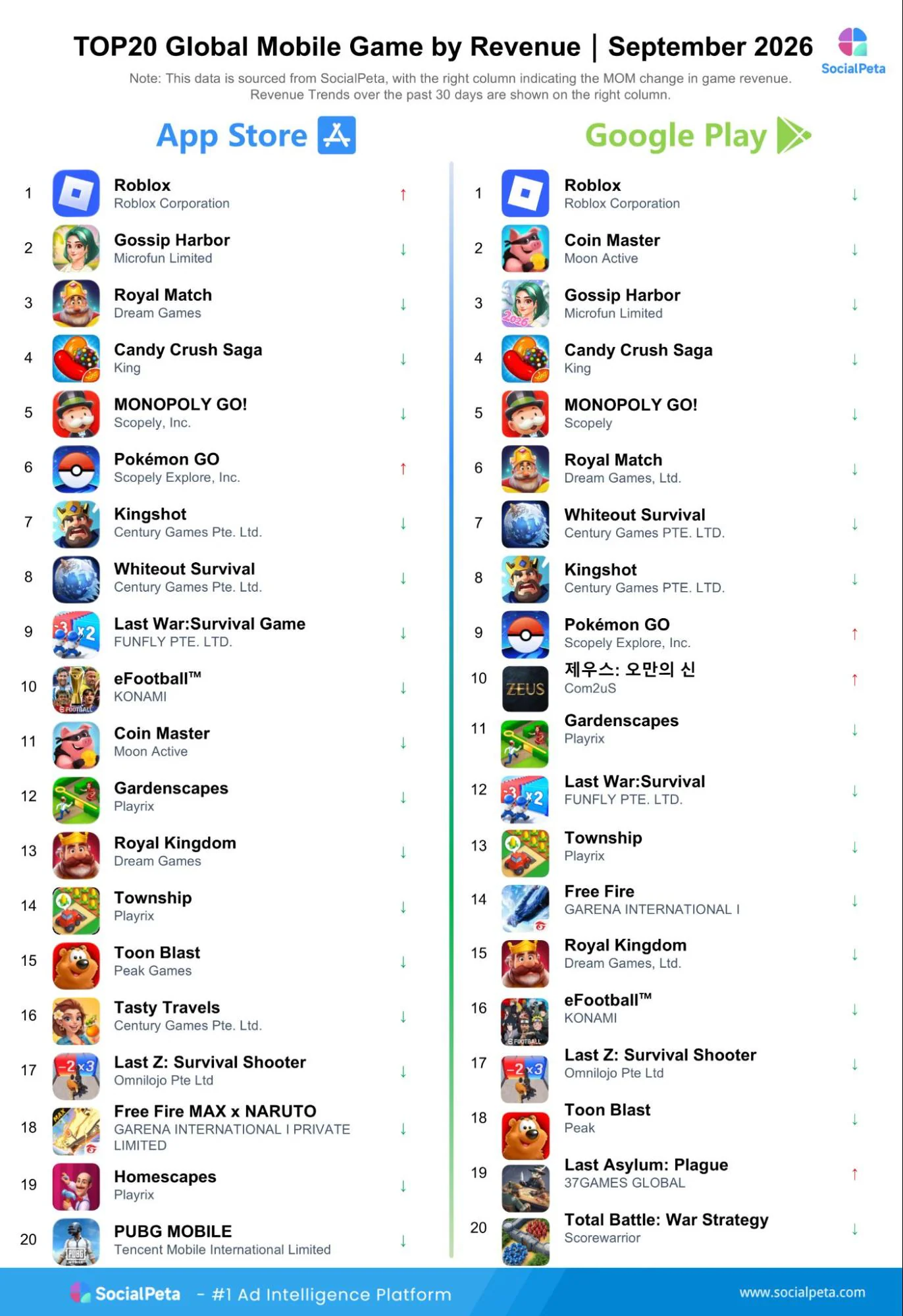 Top 20 global mobile games by revenue across the App Store and Google Play in September 2026