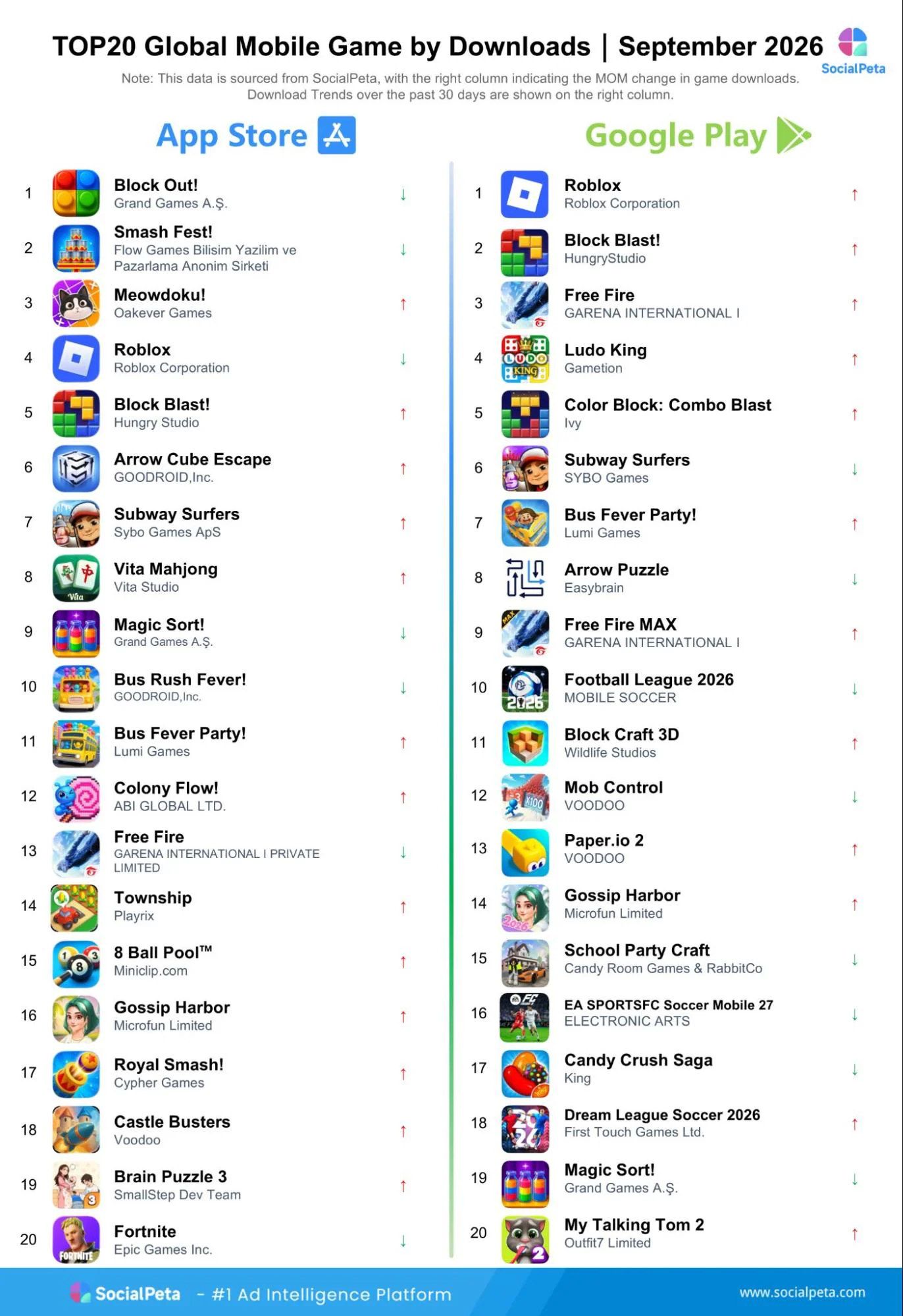 Top 20 global mobile games by downloads across the App Store and Google Play in September 2026