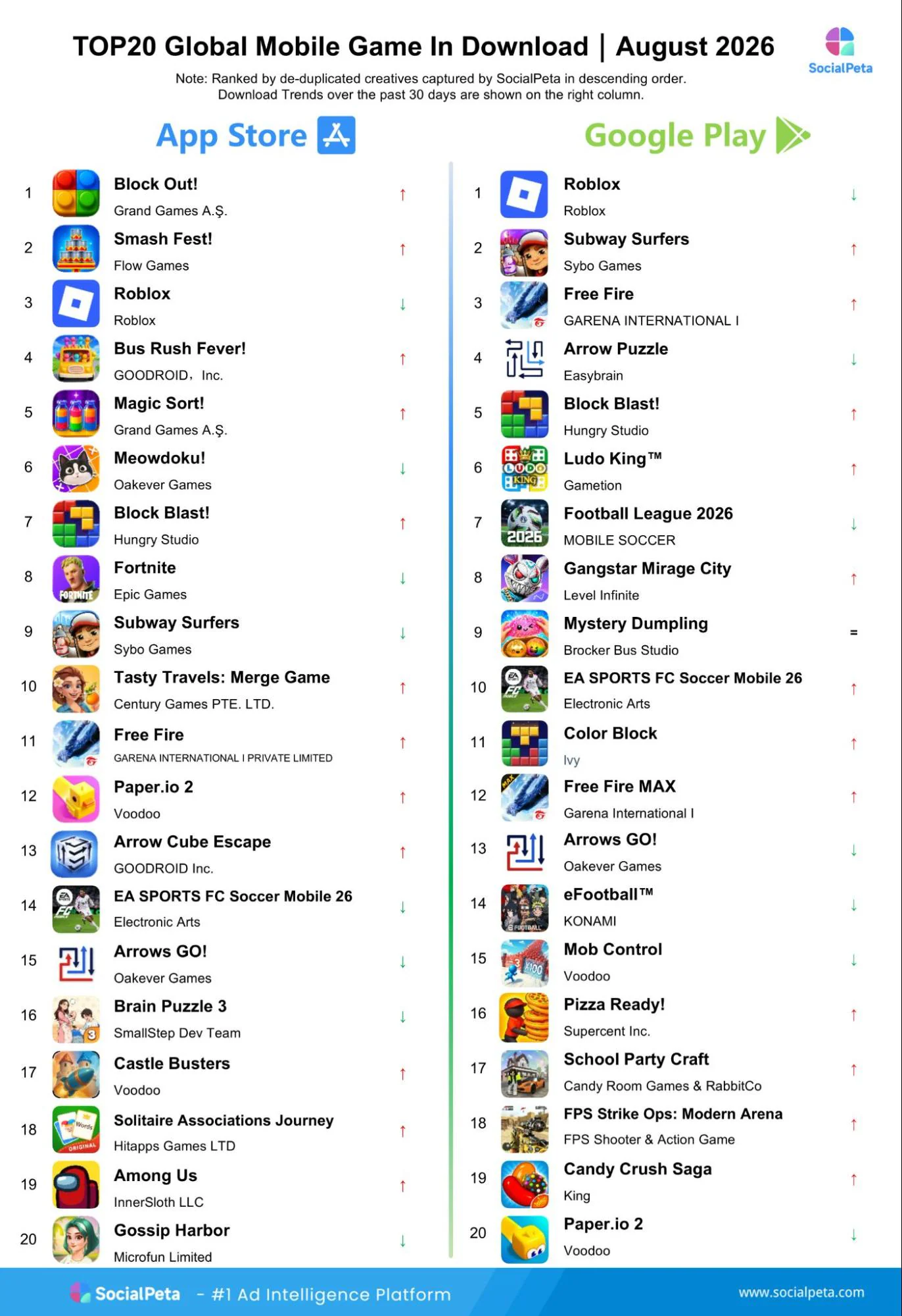 Top 20 mobile games by downloads in August 2026