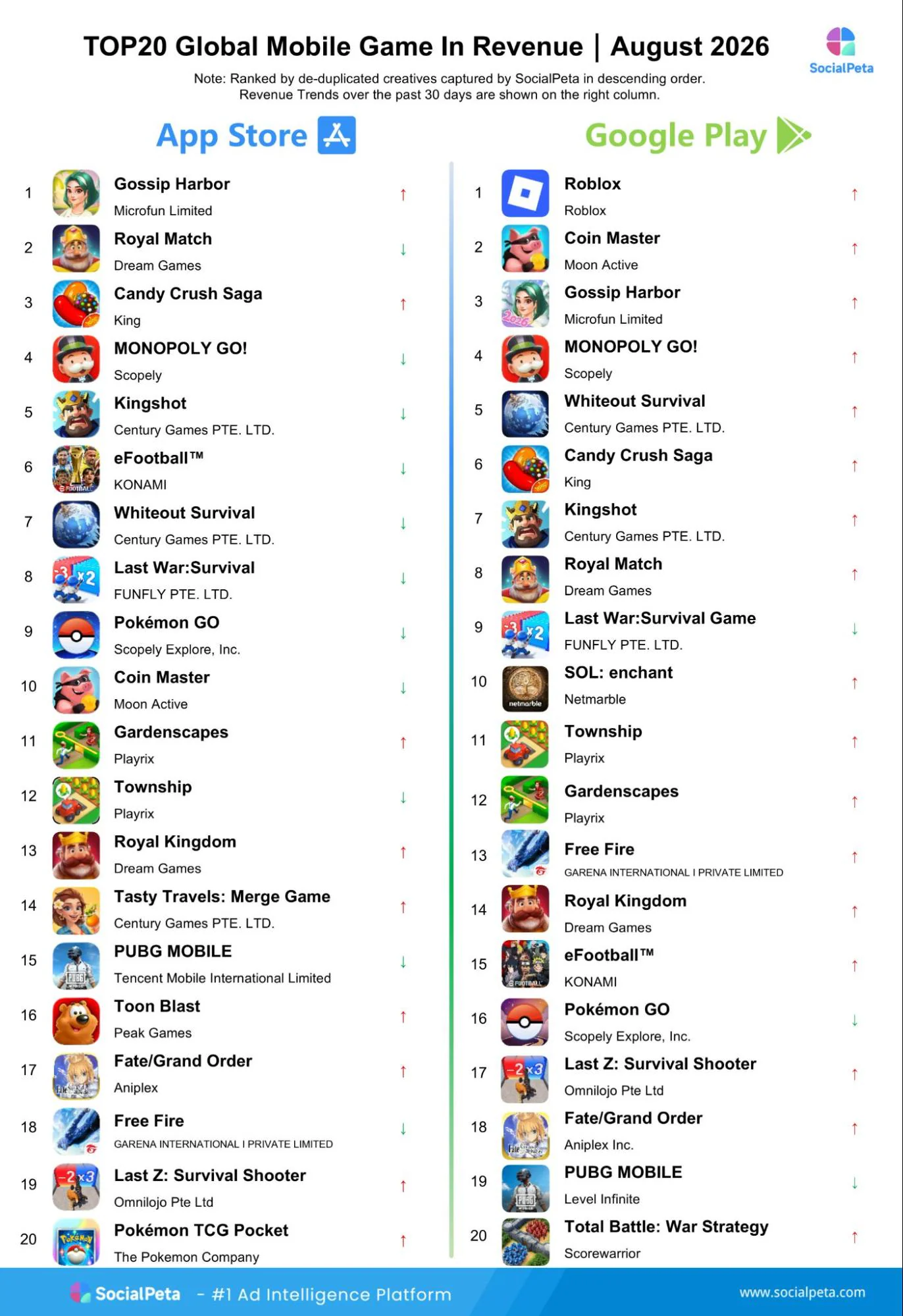 Top 20 global mobile games by revenue in August 2026