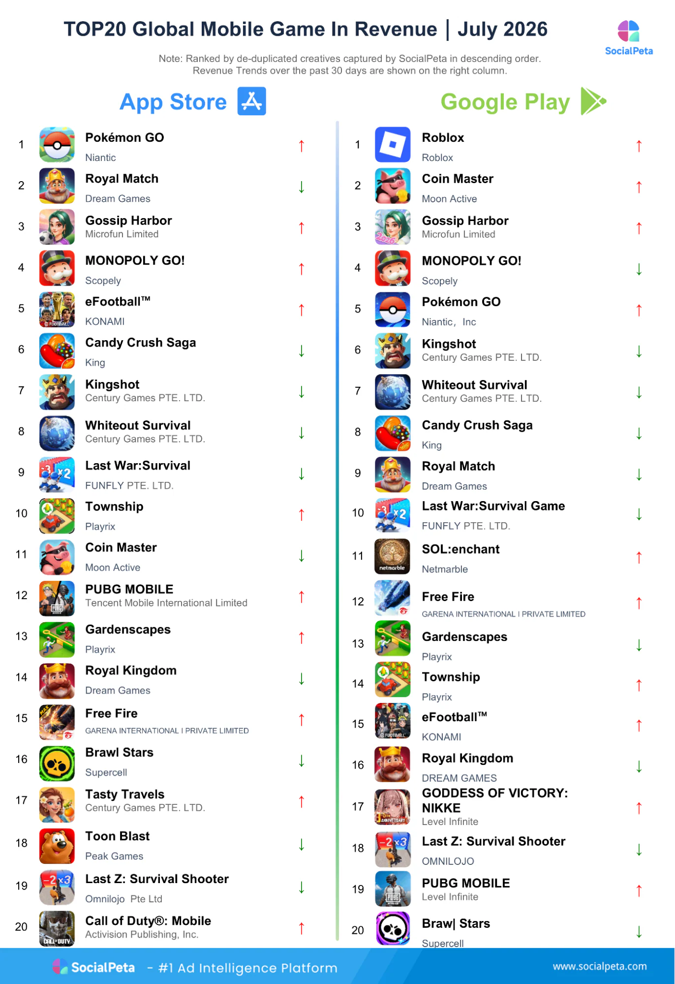 Top 20 mobile games by revenue in July 2026