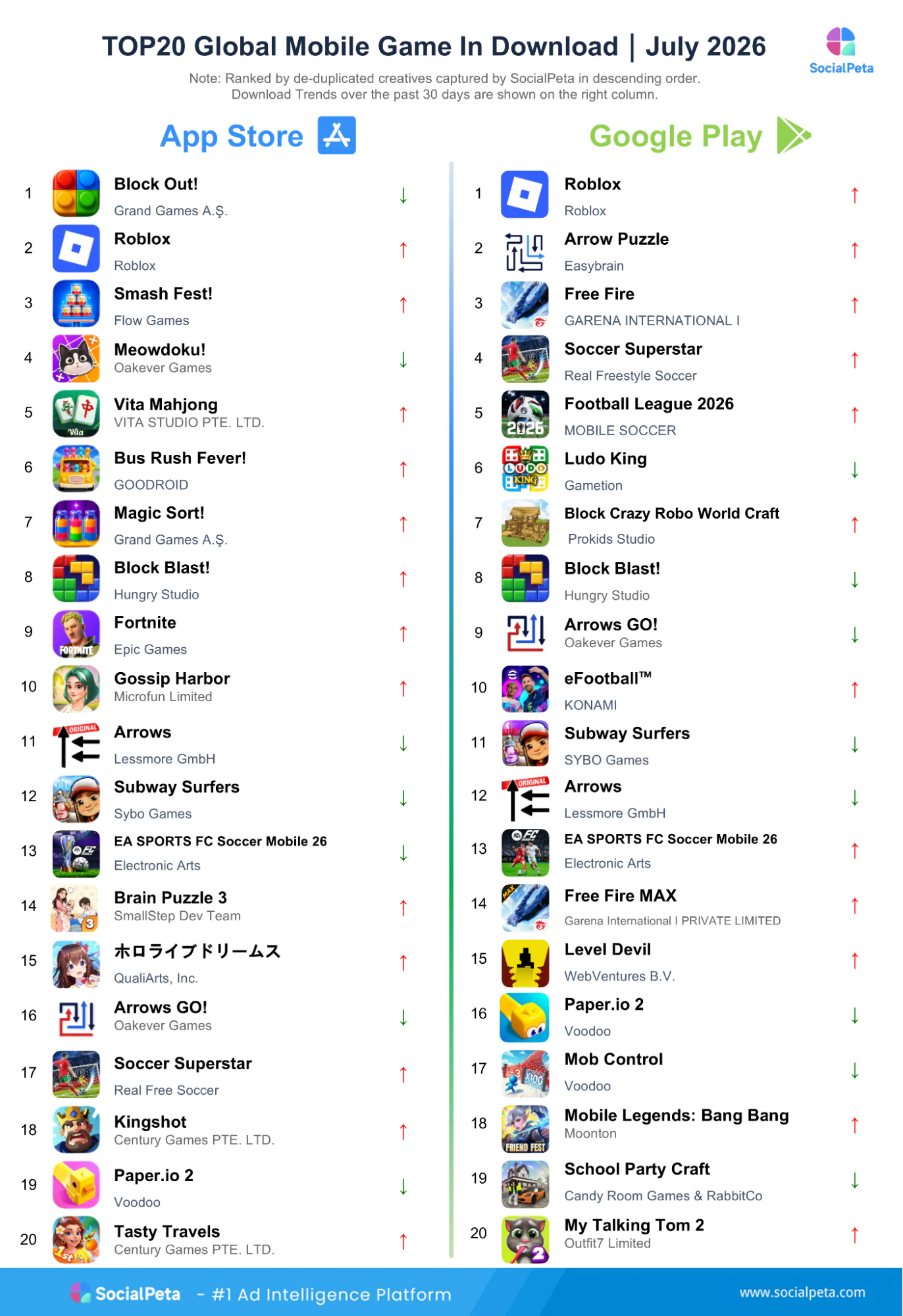 Top 20 mobile games by downloads in July 2026