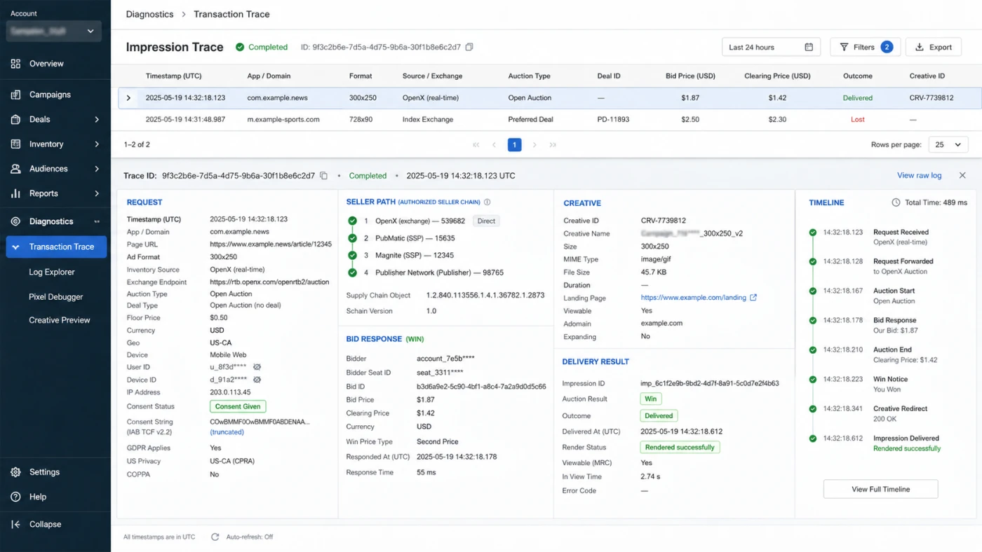 Programmatic advertising transaction trace showing the inventory request, authorized seller path, bid, clearing price, consent signal, creative, and delivery result.