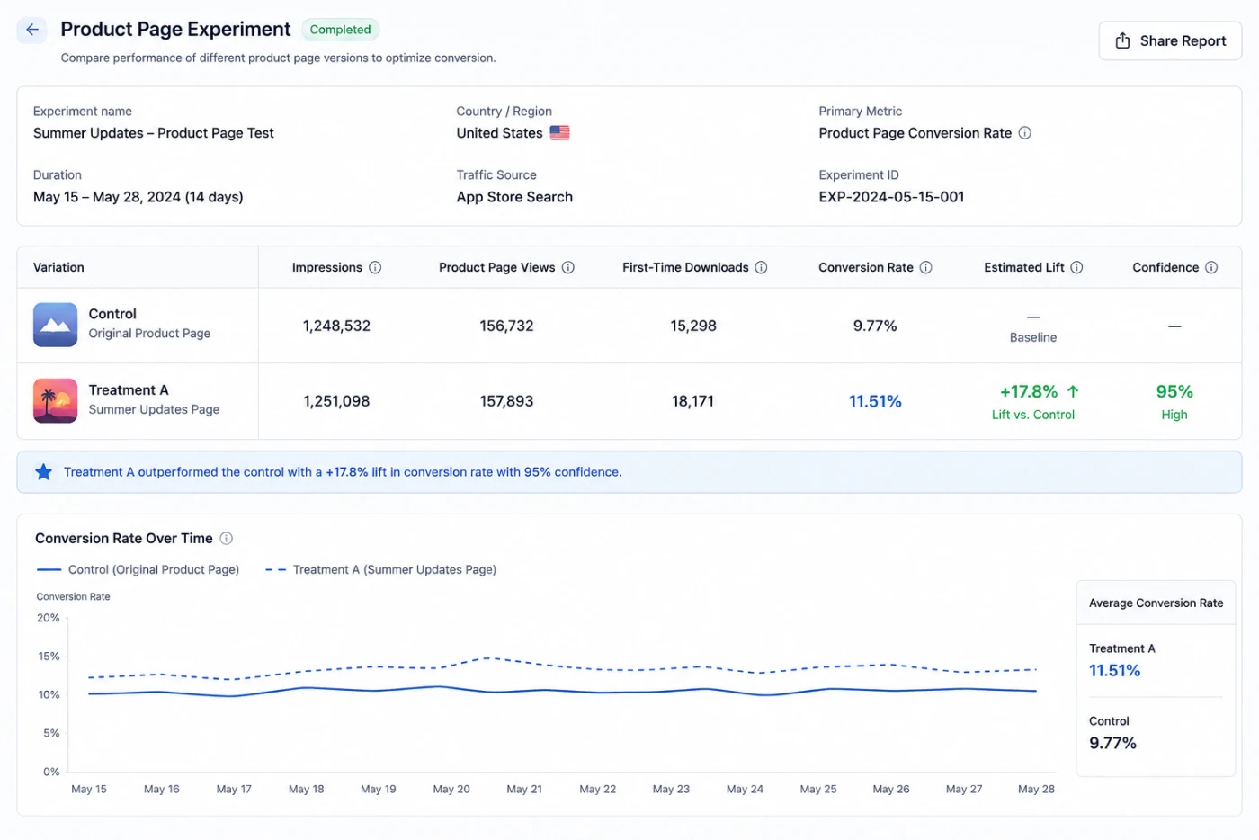 Product page experiment report comparing control and treatment impressions, downloads, conversion rate, estimated lift, and confidence