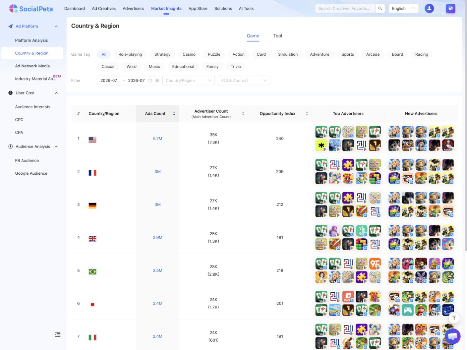 SocialPeta country and region analysis showing category and date context above a market table